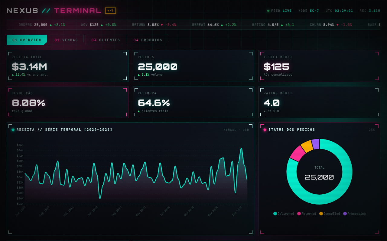 Prévia do dashboard NEXUS Terminal (synthwave)