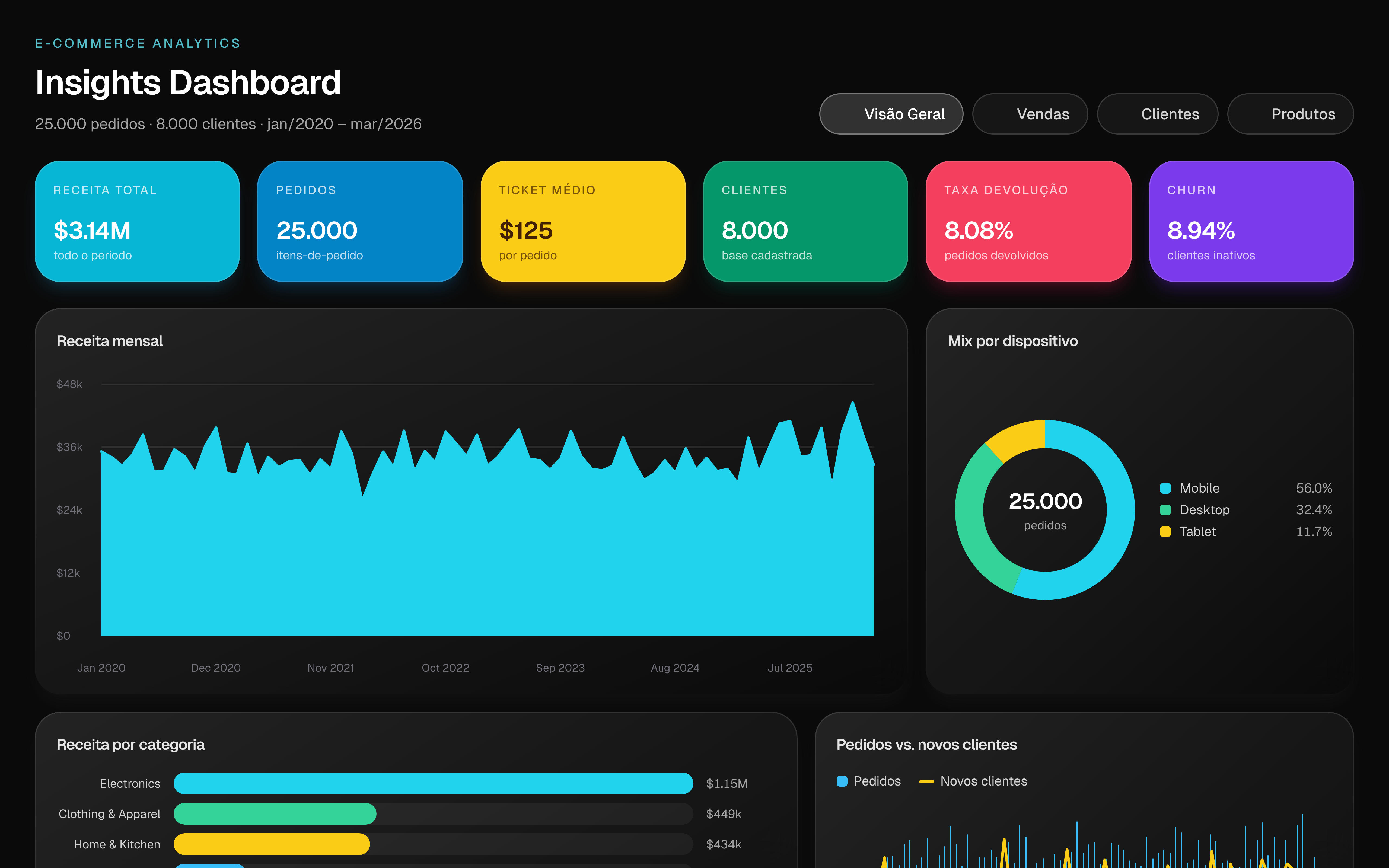 Prévia do dashboard Aurora (design-system)
